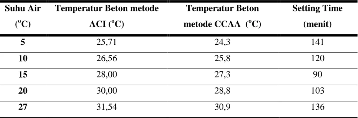 Tabel V.7. Perhitungan temperatur beton  Suhu Air 