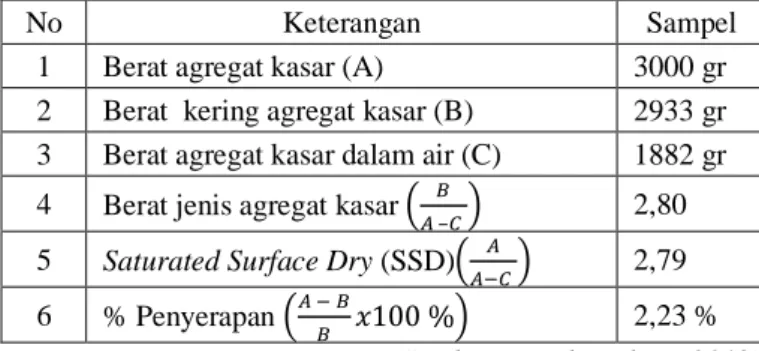 Tabel 8. Hasil Uji Berat Jenis Kerikil dan Penyerapan Air [8]