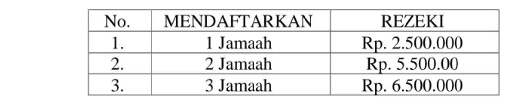 Tabel 4.1 Tabel Rezeki Jamaah 