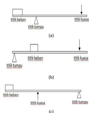 Gambar 7.5 (a)  Pengungkit jenis pertama, (b) Sumber: https://prodiipa.files.wordpress.compengungkit jenis kedua, (c) pengungkit jenis ketiga  