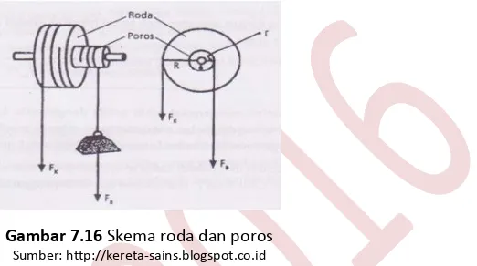 Gambar 7.17 Contoh roda dan poros 