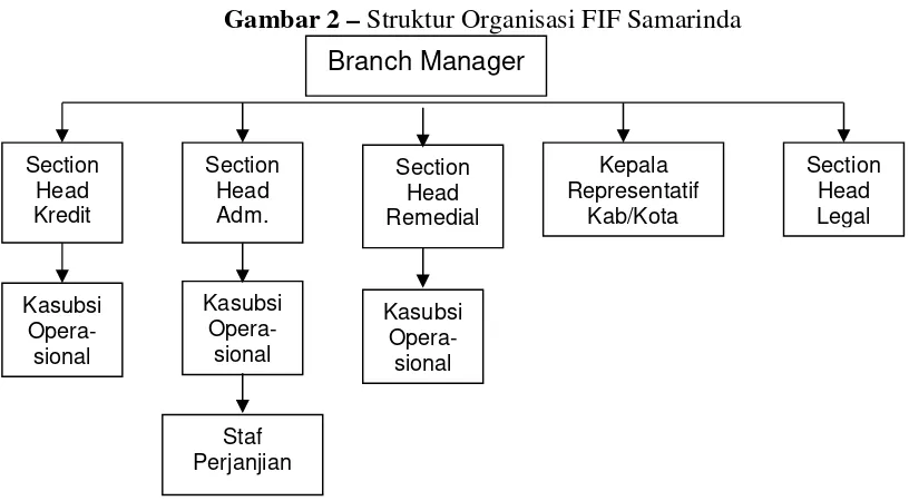 Gambar 2 – Struktur Organisasi FIF Samarinda