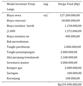 Tabel 7.  Modal Investasi Tetap  Tak Langsung  