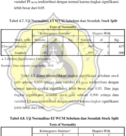 Tabel 4.7. Uji Normalitas UI WCM Sebelum dan Sesudah Stock Split 