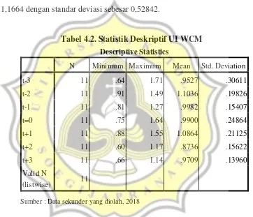 Tabel 4.2. Statistik Deskriptif UI WCM 