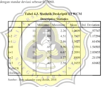 Tabel 4.3. Statistik Deskriptif EI WCM 