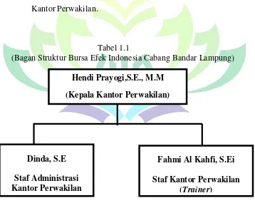 Tabel 1.1 (Bagan Struktur Bursa Efek Indonesia Cabang Bandar Lampung) 