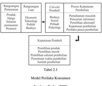 Tabel 2.1 Model Perilaku Konsumen 