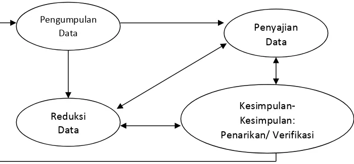 Gambar 3.1 Komponen-Komponen Analisis Data Model Interaktif 