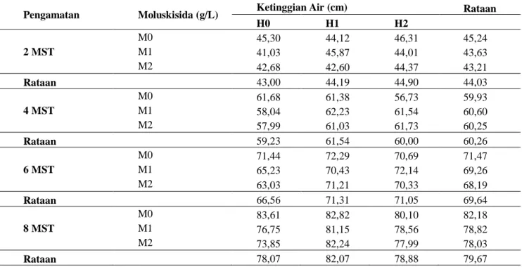 Tabel 1. Tinggi Tanaman (cm) Per Plot Pada Perbedaan Ketinggian Air (H)  dan Aplikasi Moluskisida (M) 