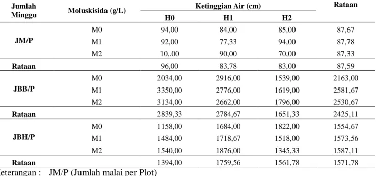 Tabel 4. Bobot per 1000 Gabah Kering (g), Bobot Gabah Netto Kering (g), Bobot Gabah Bruto Kering  (g),  dan  Bobot  Jerami  Kering  (g)  Pada  Perbedaan  Ketinggian  Air  (H)  dan  Aplikasi  Moluskisida (M) 