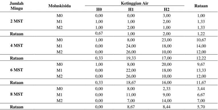 Tabel  5.Jumlah  Populasi  Keong  Mas  (ekor)  Per Plot  Pada  Perbedaan  Ketinggian  Air  Tanah  Sawah  (H)dan  Aplikasi Moluskisida (M)  Jumlah  Mingu  Moluskisida  Ketinggian Air  Rataan  H0  H1  H2  2 MST  M0  0,00  0,00  3,00  1,00  M1  1,00  1,00  2,