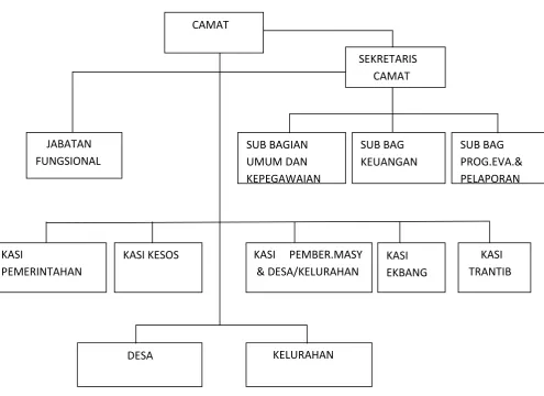 Gambar 4.1Struktur Organisasi Kecamatan Cipocok Jaya