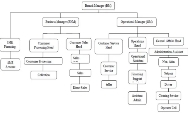 Gambar 4.1 Struktur organisasi BNI Syariah cabang Medan