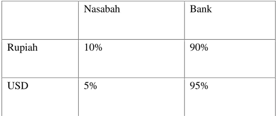 Table 4.1 nisbah akad mudharabah