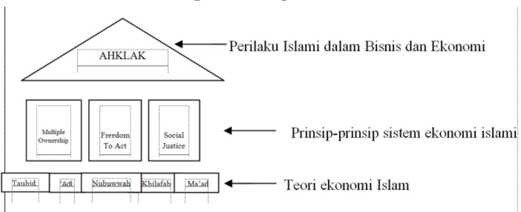 Tabel 1. Bangunan Prinsip Ekonomi Islam 19