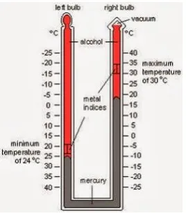 Gambar 10 Termometer Maksimum-Minimum 