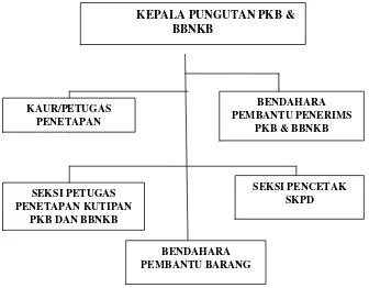 Gambar. Struktur Organisasi SAMSAT Bandar Lampung (Sumber : SAMSAT Bandar Lampung Tahun 2014) 