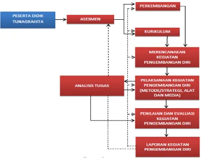 Gambar 3. 1 Prosedur Pelaksanaan Program Pengembangan Diri Anak Tunagrahita (Sumber: Direktorat Pempengembanganan PKLK, 2014) 