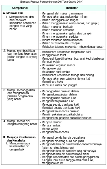 Tabel 3.1 Kompetensi dan Indikator Program Pengembangan Diri 