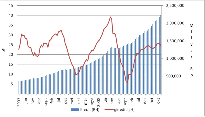 Gambar  1. Pertumbuhan Kredit Perbankan 2003.1-2011.12 (%) 