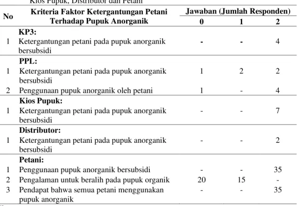 Tabel  3.  Kriteria  Faktor  Ketergantungan  Petani  Terhadap  Pupuk  Anorganik  oleh  KP3,  PPL,  Kios Pupuk, Distributor dan Petani 