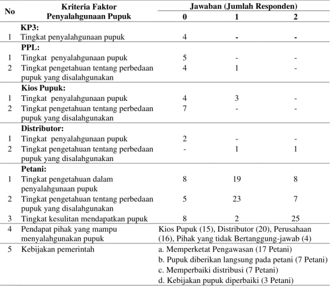 Tabel  1.  Kriteria  Faktor  Penyalahgunaan  Pupuk  oleh  KP3,  PPL,  Kios  Pupuk,  Distributor  dan   Petani 