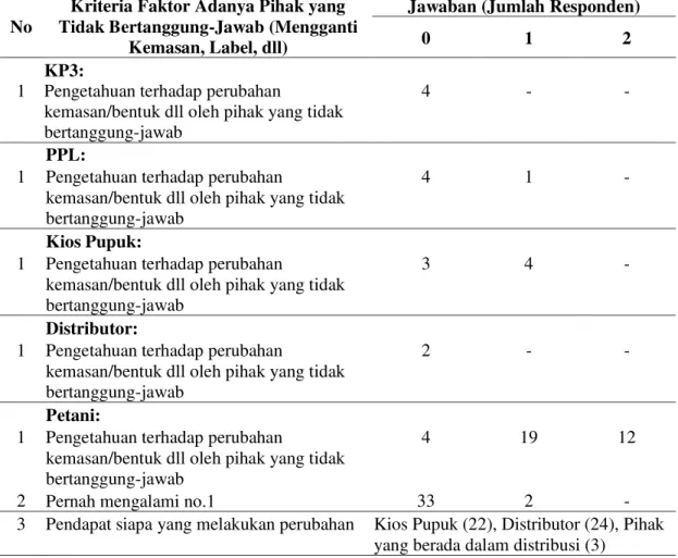 Tabel  2.  Kriteria  Faktor  Adanya  Pihak  yang  Tidak  Bertanggung-jawab  (Mengganti  Kemasan,  Label, dll) oleh KP3, PPL, Kios Pupuk, Distributor dan Petani 