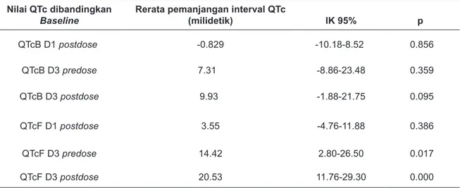 Tabel 3. Rerata Pemanjangan Interval QTc dari Baseline pada Subyek DHA-PPQ
