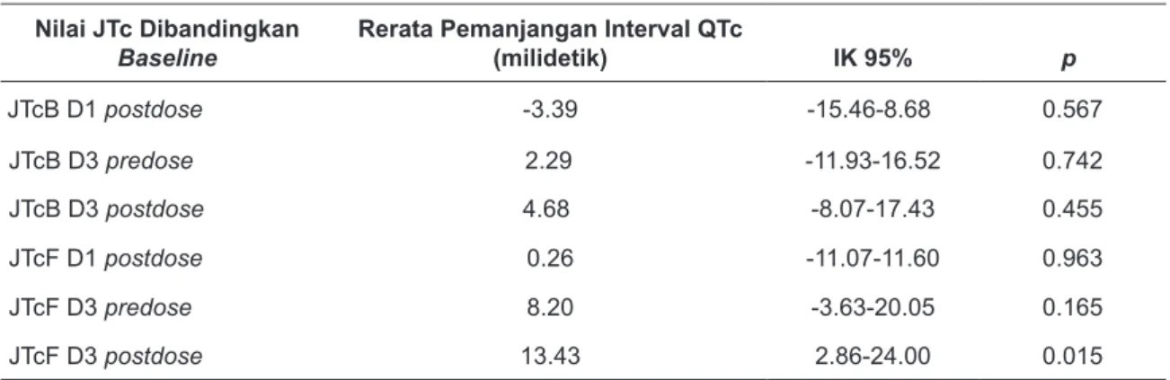 Tabel 4. Rerata Pemanjangan Interval JTc pada Baseline Subyek DHA-PPQ