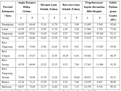 Tabel 1.3 Indeks Pembangunan Gender Kabupaten/Kota di Provinsi Banten  