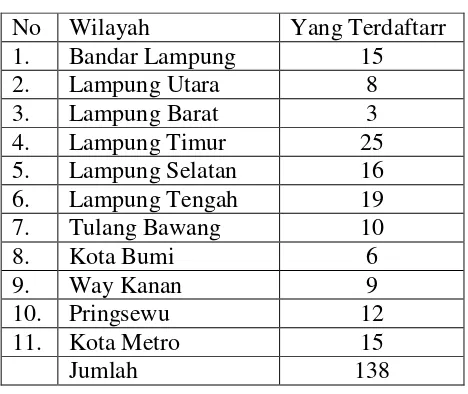 Tabel 1 Data Jumlah BMT Di Lampung 