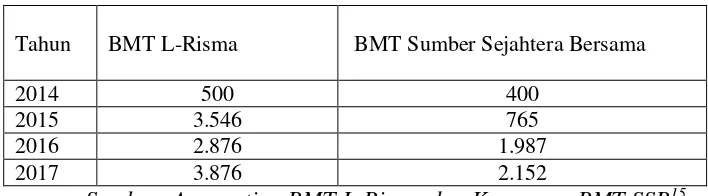 Tabel 3 Data Nasabah BMT L-Risma dan Sumber Sejahtera Bersama 