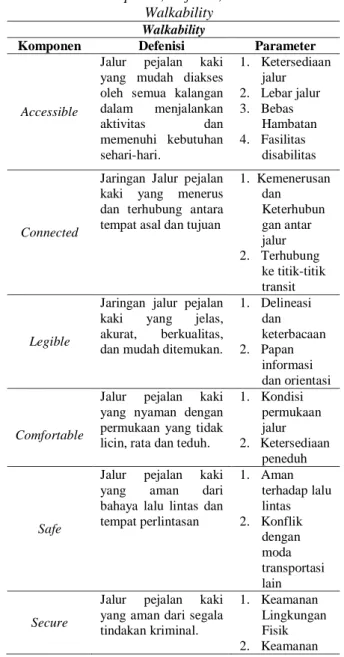 Tabel 1. Komponen, Defenisi, dan Parameter  Walkability 