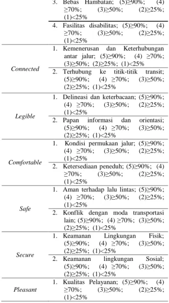Tabel 3. Tingkat Walkability Kawasan Dermaga Kota  Palembang 