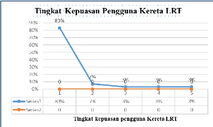 Gambar 1: Tingkat Kepuasan Pengguna Kereta Ringan  LRT Palembang 