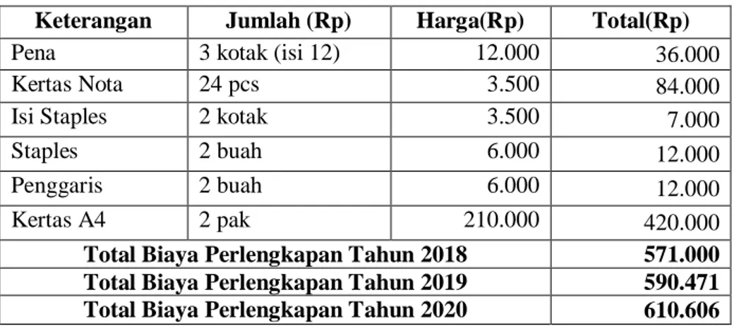 Tabel 13 PerkiraanPendapatan RencanaPenjualanTahun2018-2020 