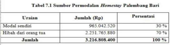 Tabel 14 Laporan Perubahan ModalHomestay Palembang Bari 