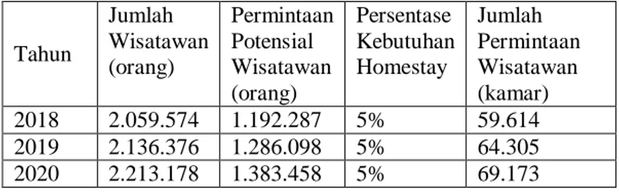 Tabel 1 Perkiraan Permintaan Kamar Homestay Palembang Bari  Tahun 2018-2020  Tahun  Jumlah  Wisatawan  (orang)  Permintaan Potensial Wisatawan  (orang)  Persentase  Kebutuhan Homestay  Jumlah  Permintaan Wisatawan (kamar)  2018  2.059.574  1.192.287  5%  5