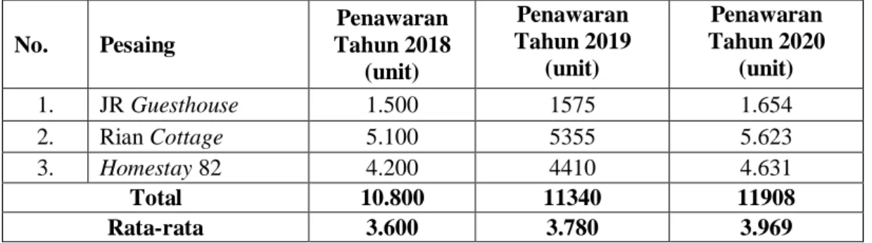 Tabel 3 Perkiraan Penawaran Tahun 2018-2020 