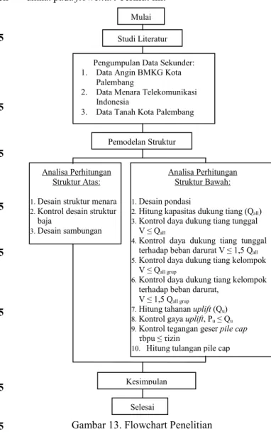 Gambar 13. Flowchart Penelitian 