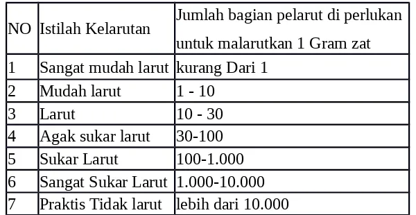 Tabel 1: Istilah-istilah Kelarutan (Farmakope Indonesia ED III)