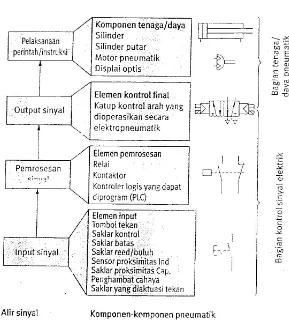 Gambar 2. Struktur Dan Modus Operandi Pengontrolan Elektropneumatik 