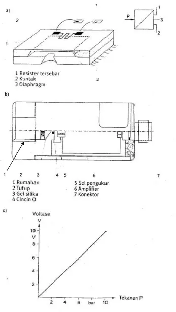 Gambar 12. Konstruksi Sensor Tekanan Elektrik  