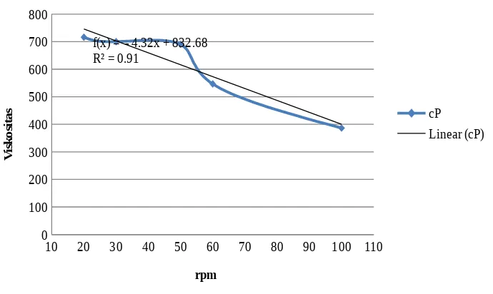 Grafik Antara Viskositas Gliserin dengan rpm pada Spindel 2