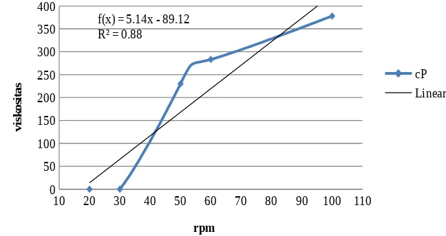Grafik Antara Viskositas Gliserin dengan rpm pada Spindel 3