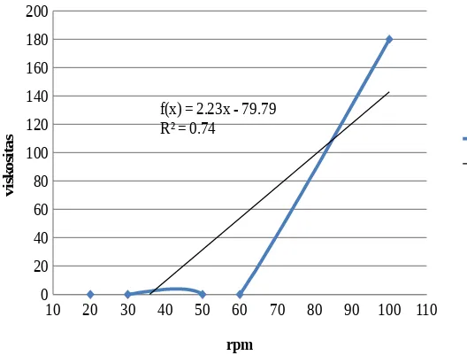 Grafik Antara Viskositas Gliserin dengan rpm pada Spindel 4