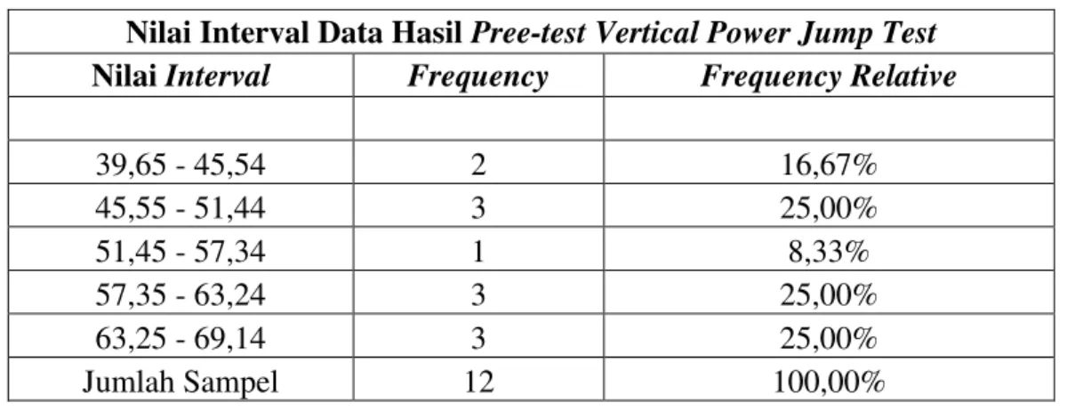 Table 4.2. Nilai Interval Data Pree-test  Vertical Power Jump Test 