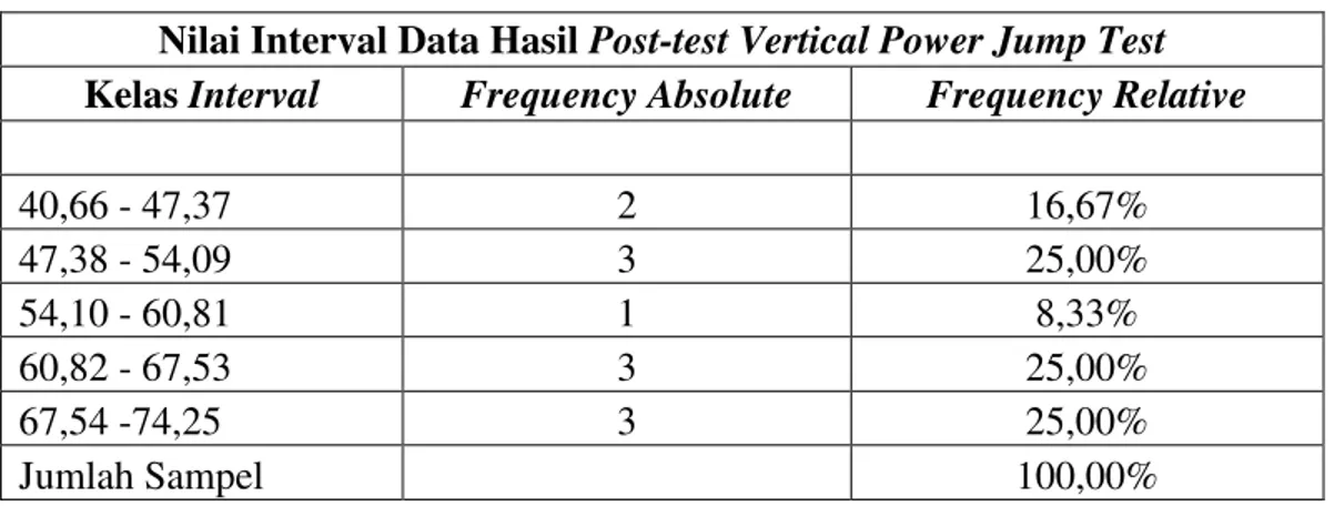 Tabel 4.5. Uji Normalitas Data Hasil  Vertical Power Jump Test 