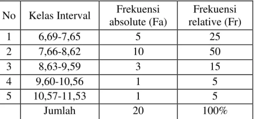 Tabel 1. Distribusi Frekuensi Variabel Daya Ledak Otot Lengan 